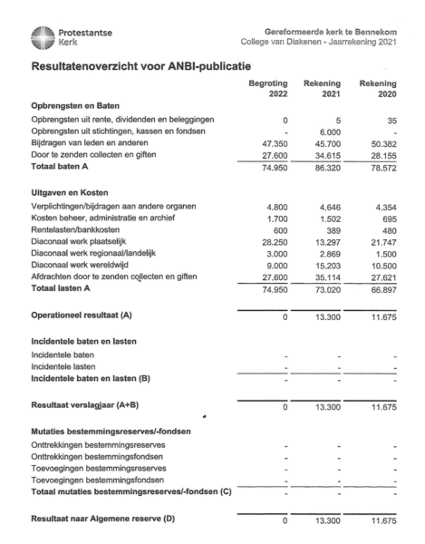 resulatenoverzicht ANBI